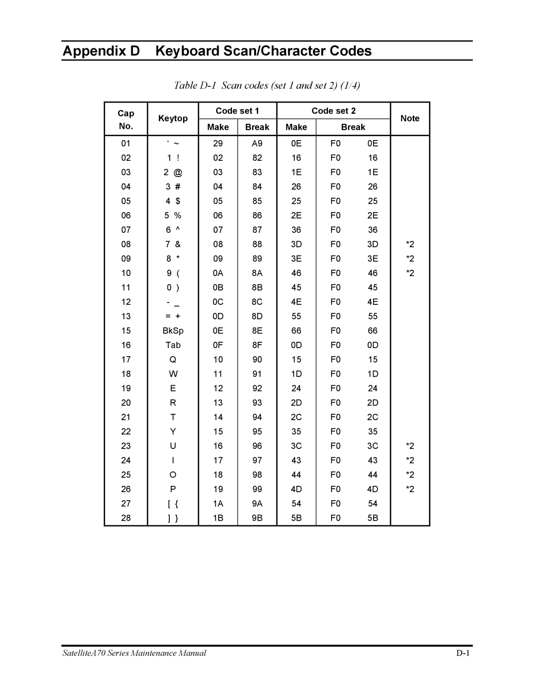 Toshiba P30 manual Appendix D Keyboard Scan/Character Codes, Table D-1 Scan codes set 1 and set 2 1/4 