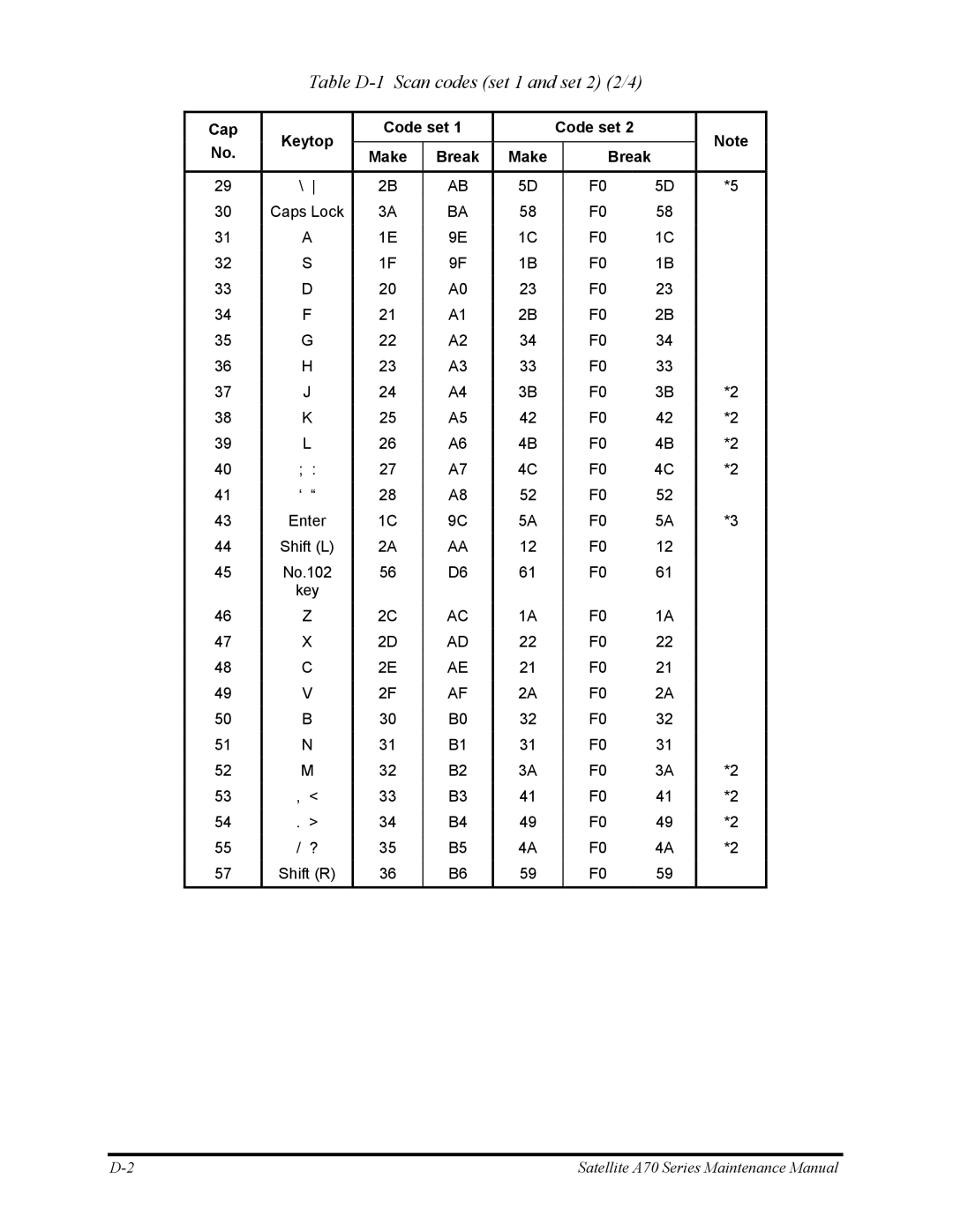 Toshiba P30 manual Table D-1 Scan codes set 1 and set 2 2/4 