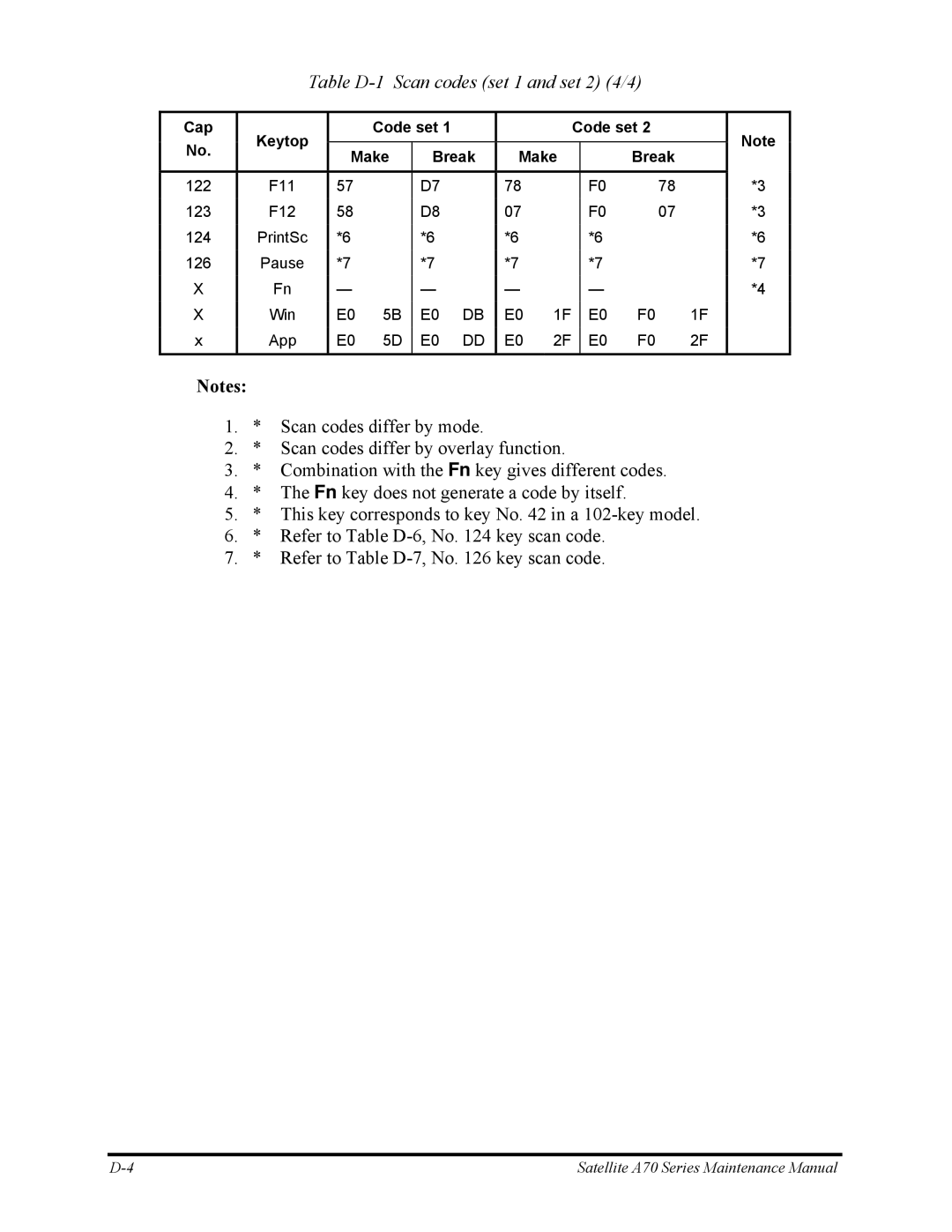 Toshiba P30 manual Table D-1 Scan codes set 1 and set 2 4/4 