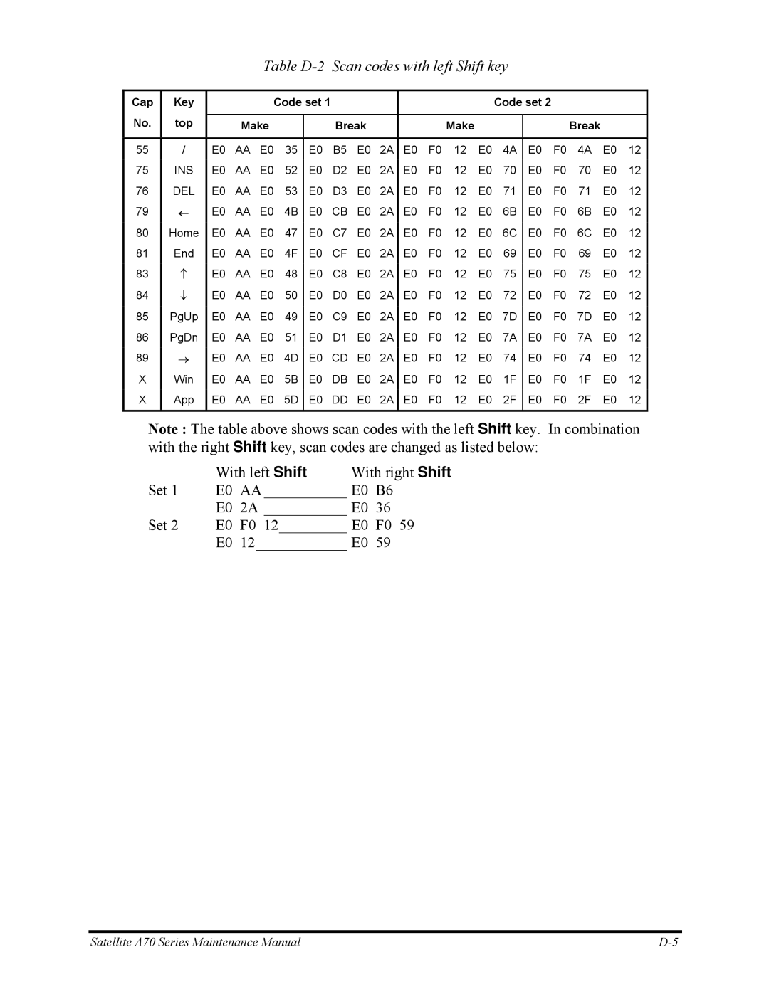 Toshiba P30 manual Table D-2 Scan codes with left Shift key 