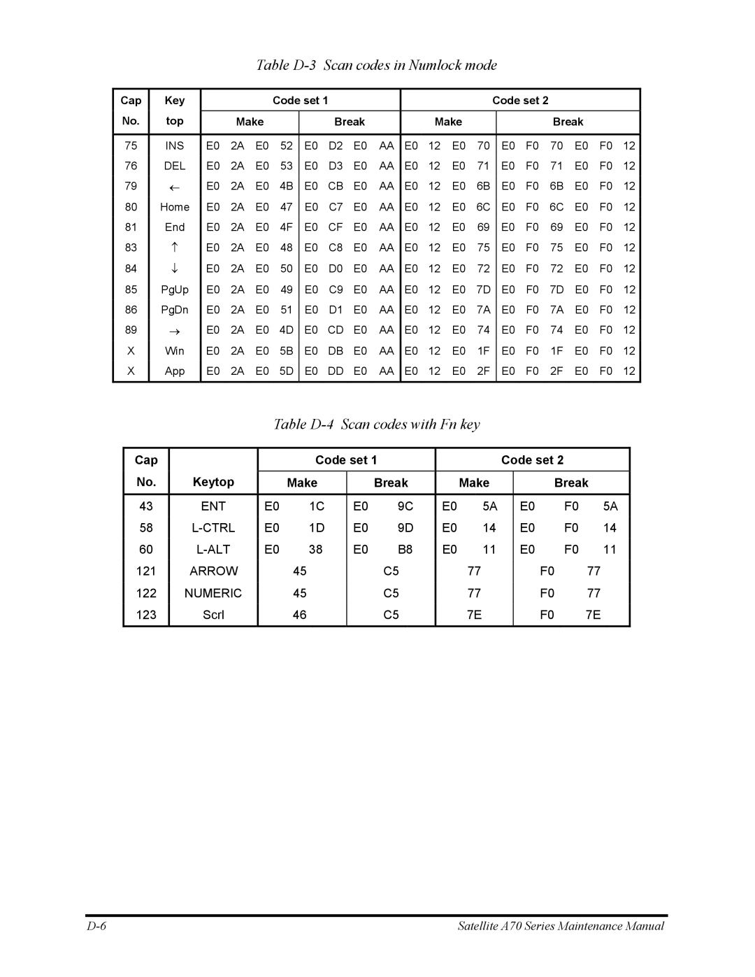 Toshiba P30 manual Table D-3 Scan codes in Numlock mode, Table D-4 Scan codes with Fn key 