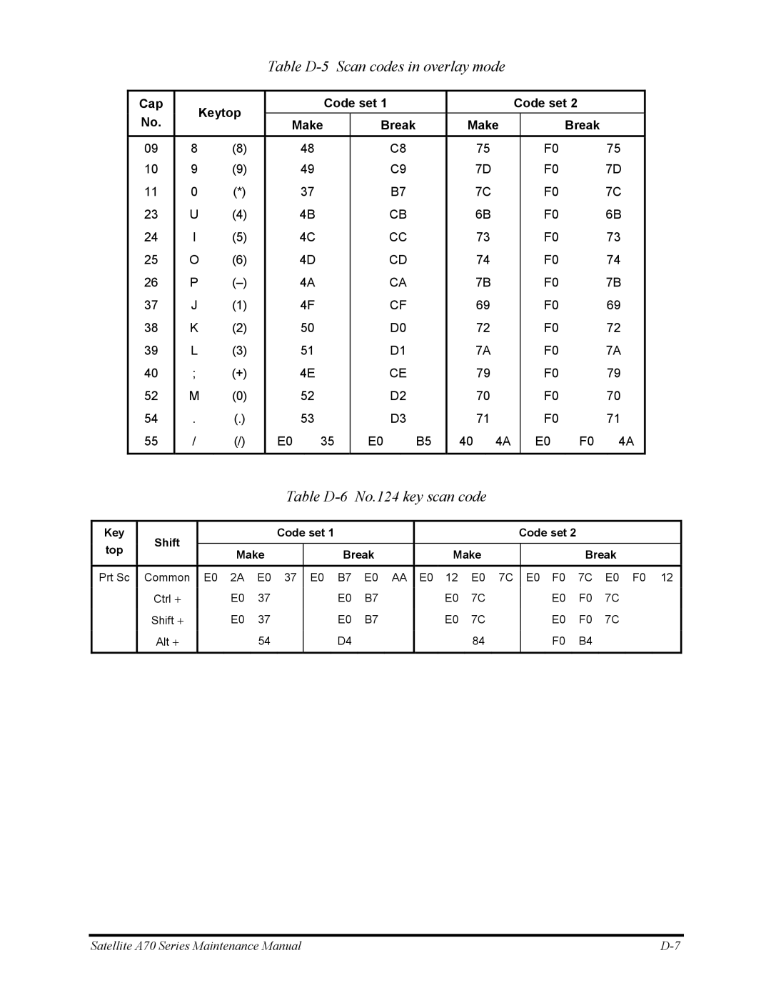 Toshiba P30 manual Table D-5 Scan codes in overlay mode, Table D-6 No.124 key scan code 