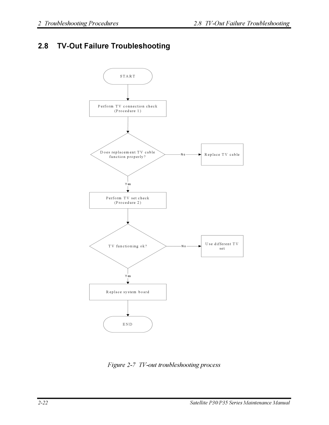 Toshiba P30 manual Troubleshooting Procedures TV-Out Failure Troubleshooting 