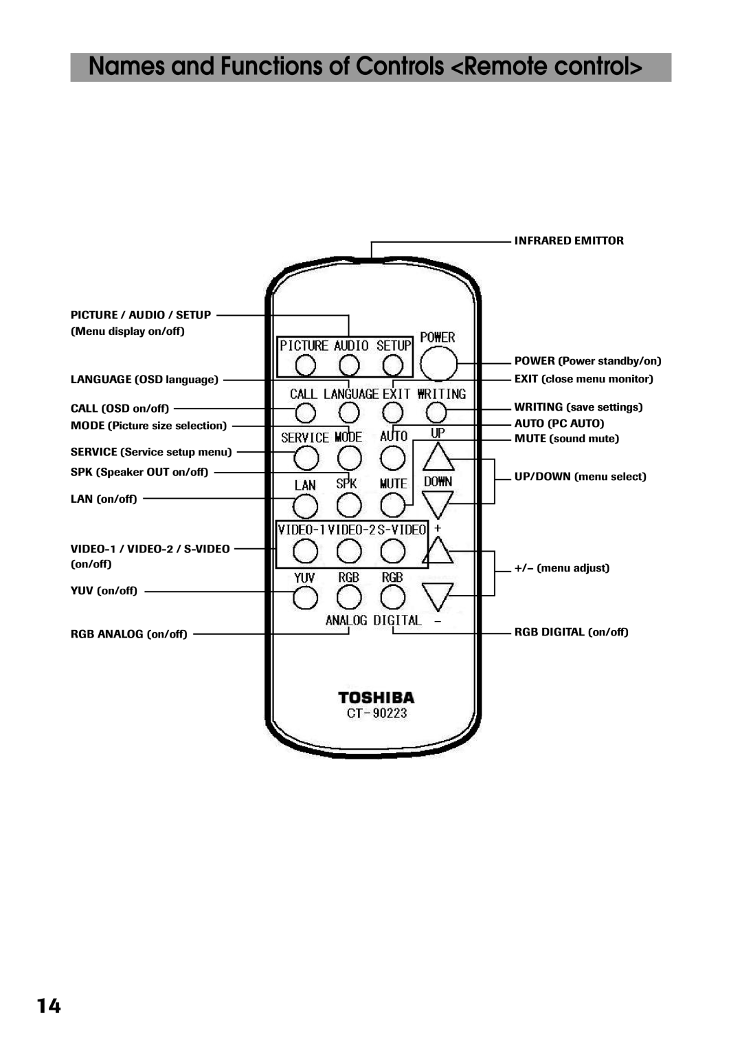 Toshiba P32LS1 owner manual Names and Functions of Controls Remote control, Infrared Emittor 