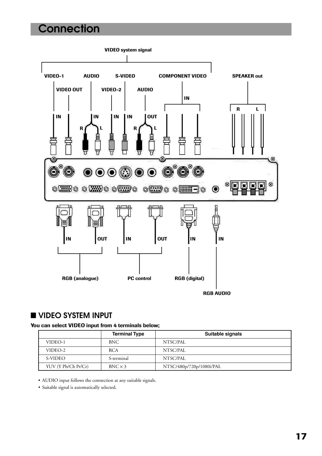 Toshiba P32LS1 owner manual Connection, You can select Video input from 4 terminals below 