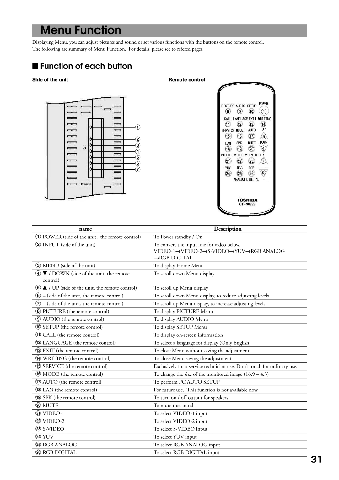 Toshiba P32LS1 owner manual Menu Function, Function of each button 