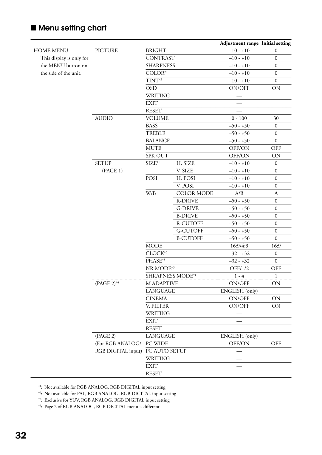 Toshiba P32LS1 owner manual Menu setting chart, PC Auto Setup Writing Exit Reset 