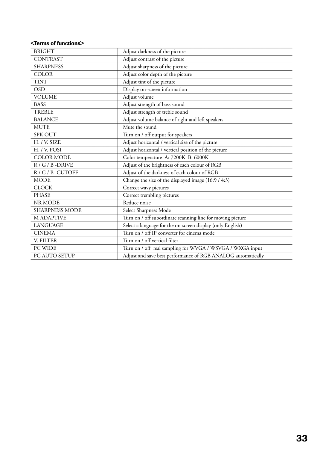 Toshiba P32LS1 owner manual Terms of functions 