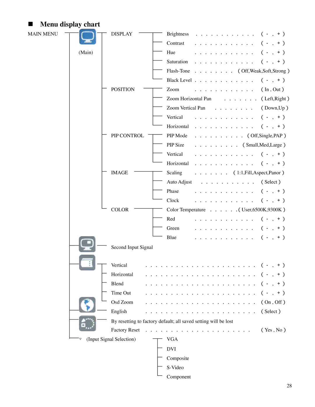 Toshiba P32LSA owner manual Menu display chart 