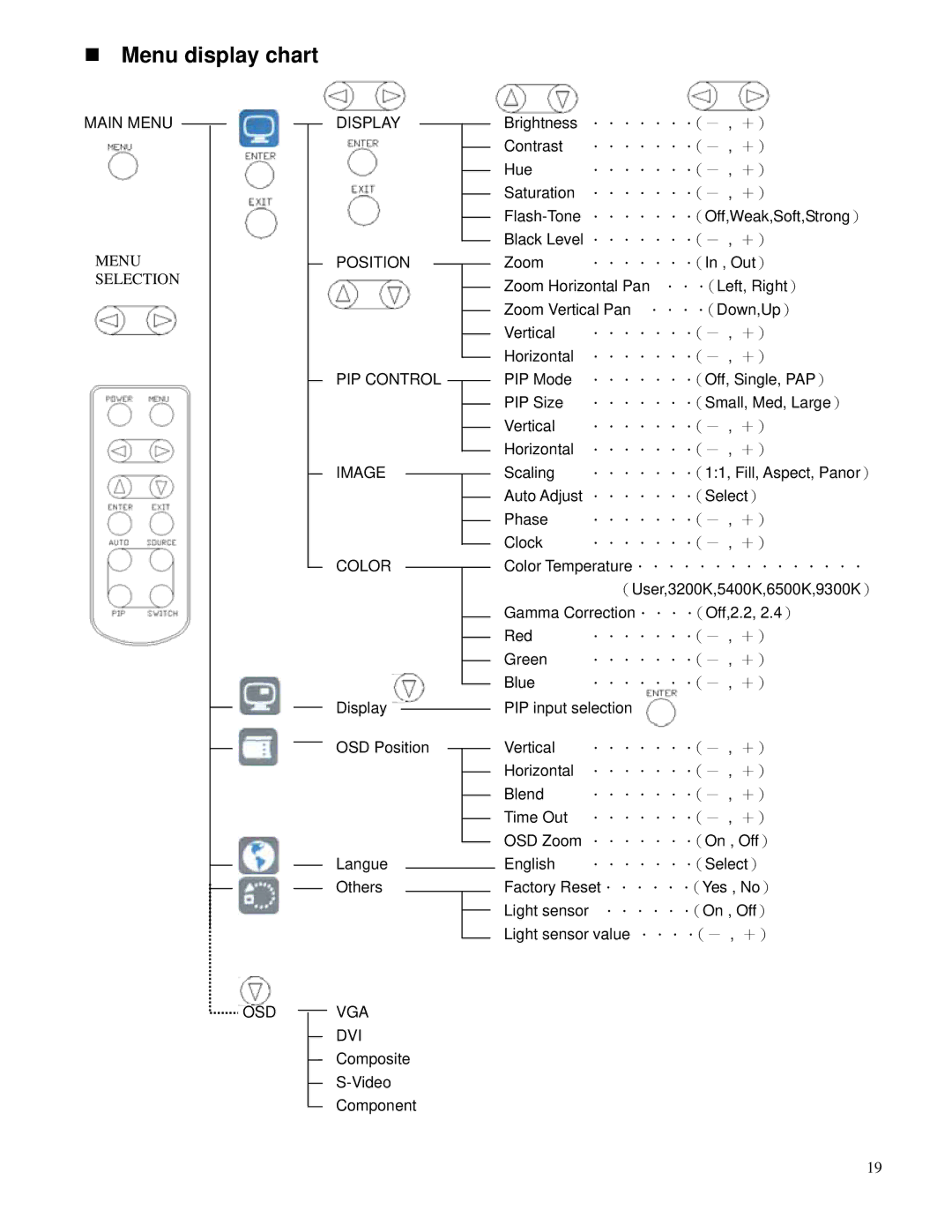 Toshiba P42LHA owner manual Menu display chart, Vga Dvi 