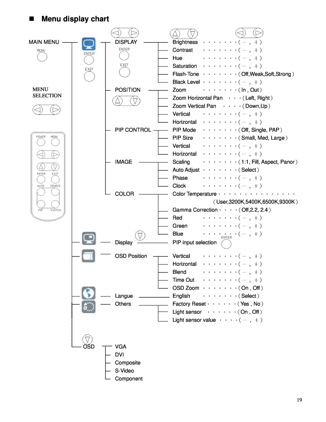 Toshiba P42LHA owner manual Menu display chart, Menu Selection 