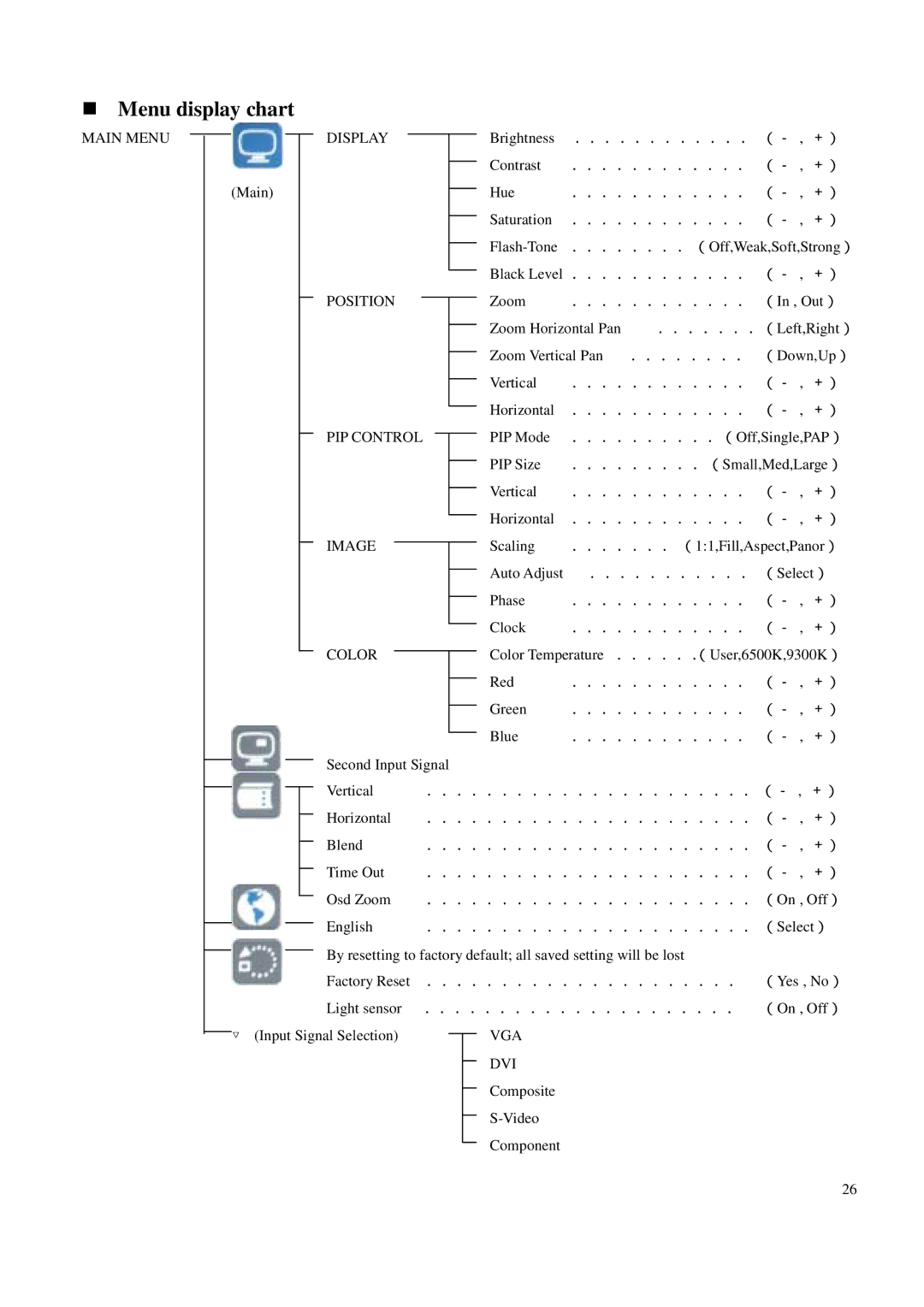 Toshiba P42LSA owner manual Menu display chart 