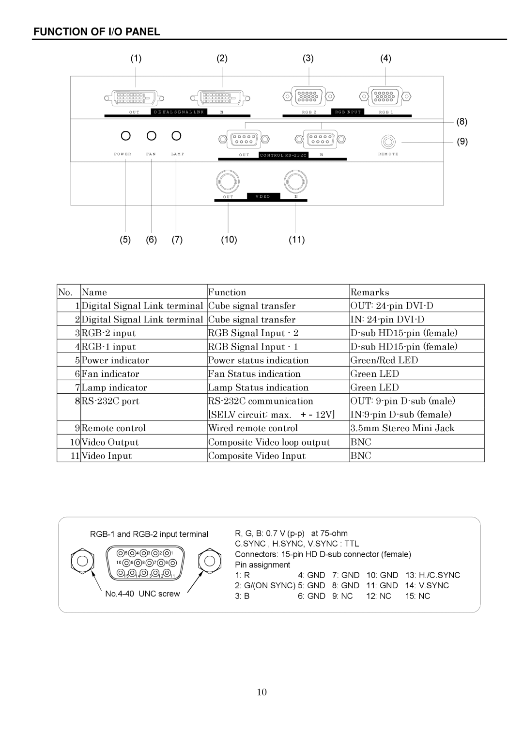 Toshiba P600DL service manual Function of I/O Panel, Bnc 