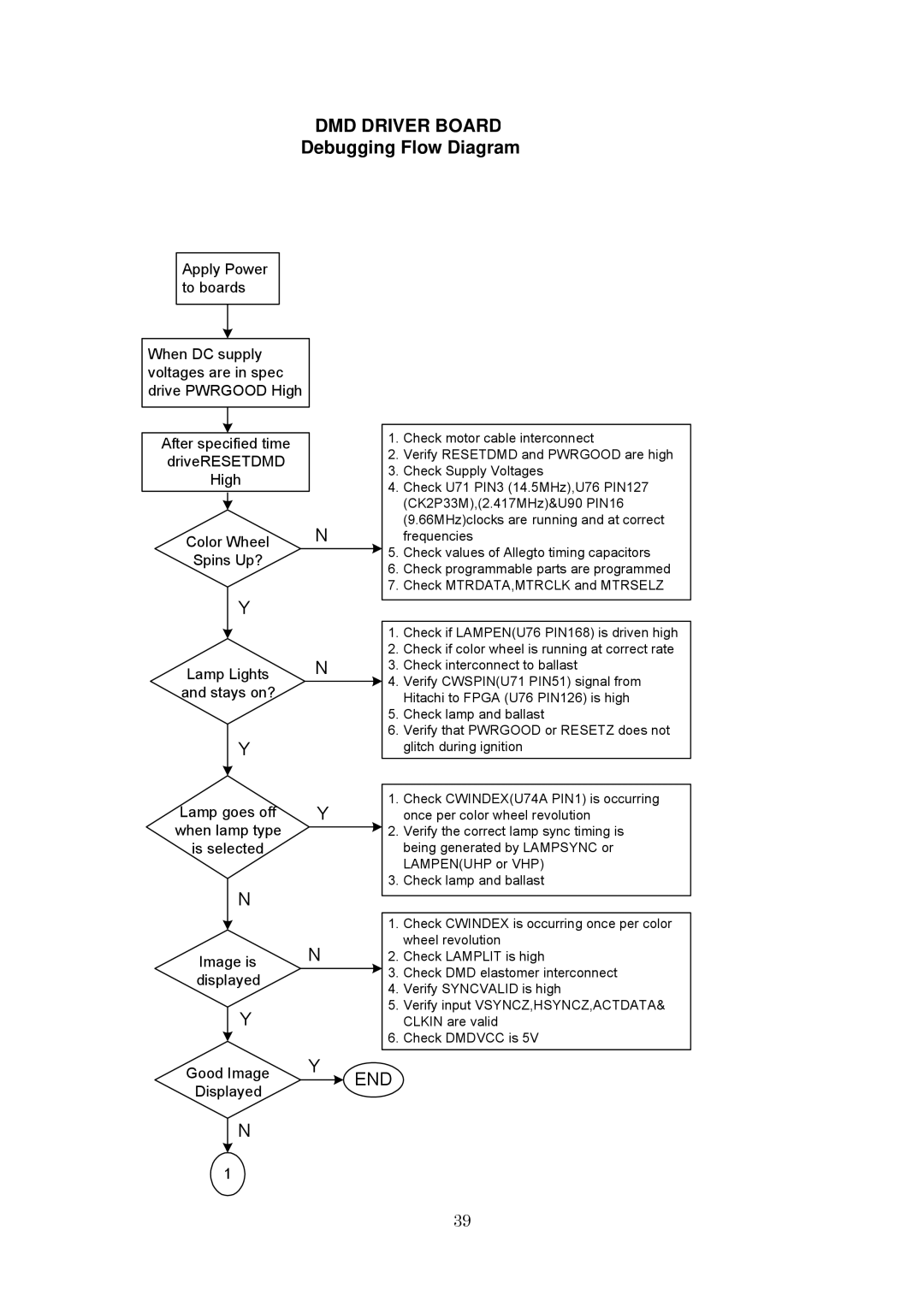 Toshiba P600DL service manual DMD Driver Board, Debugging Flow Diagram 