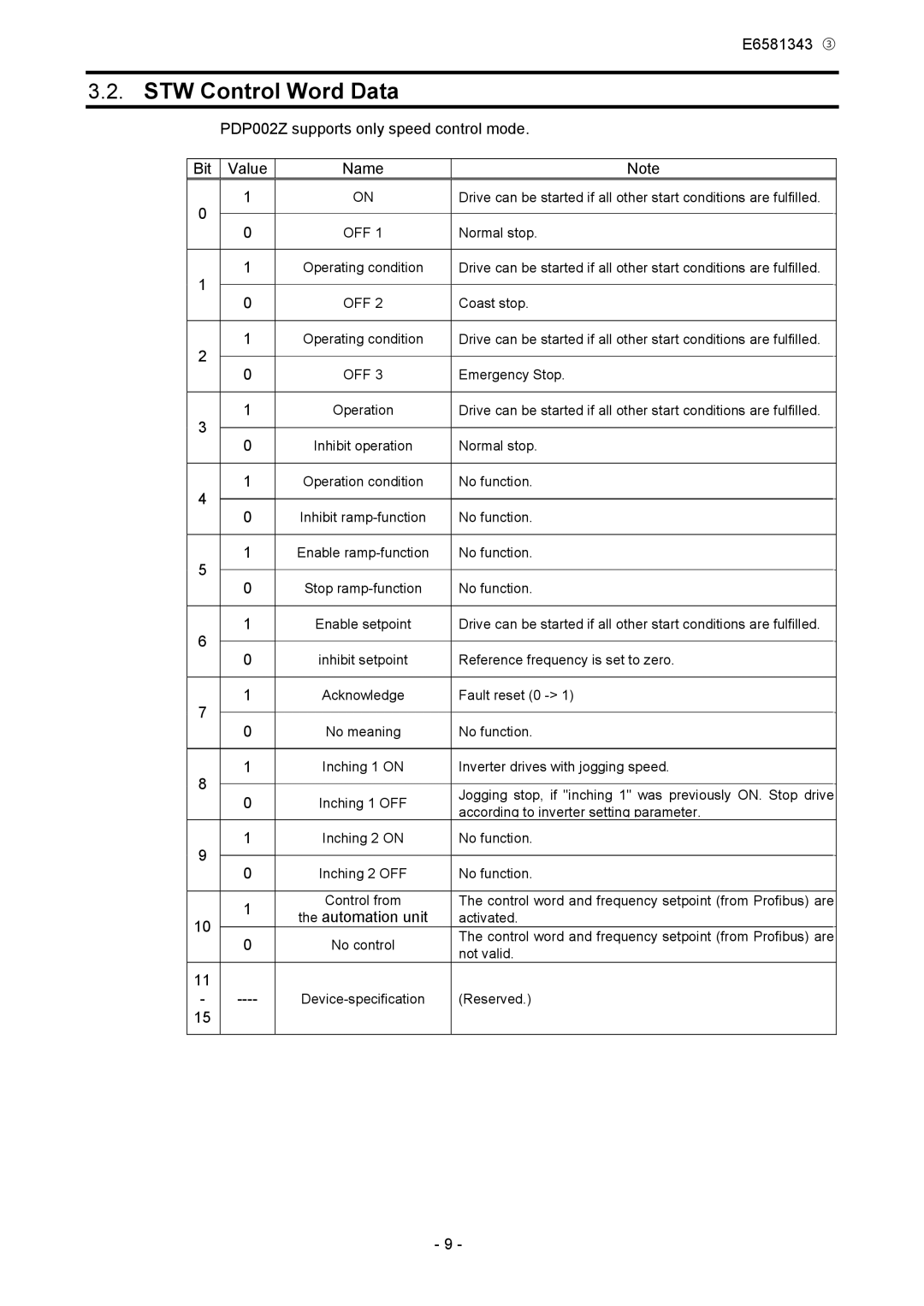 Toshiba manual STW Control Word Data, PDP002Z supports only speed control mode Bit Value Name, Automation unit 