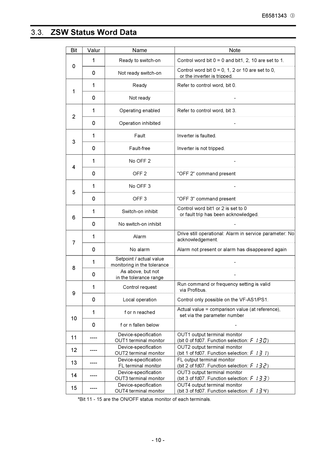 Toshiba PDP002Z manual ZSW Status Word Data, Bit Valur Name 