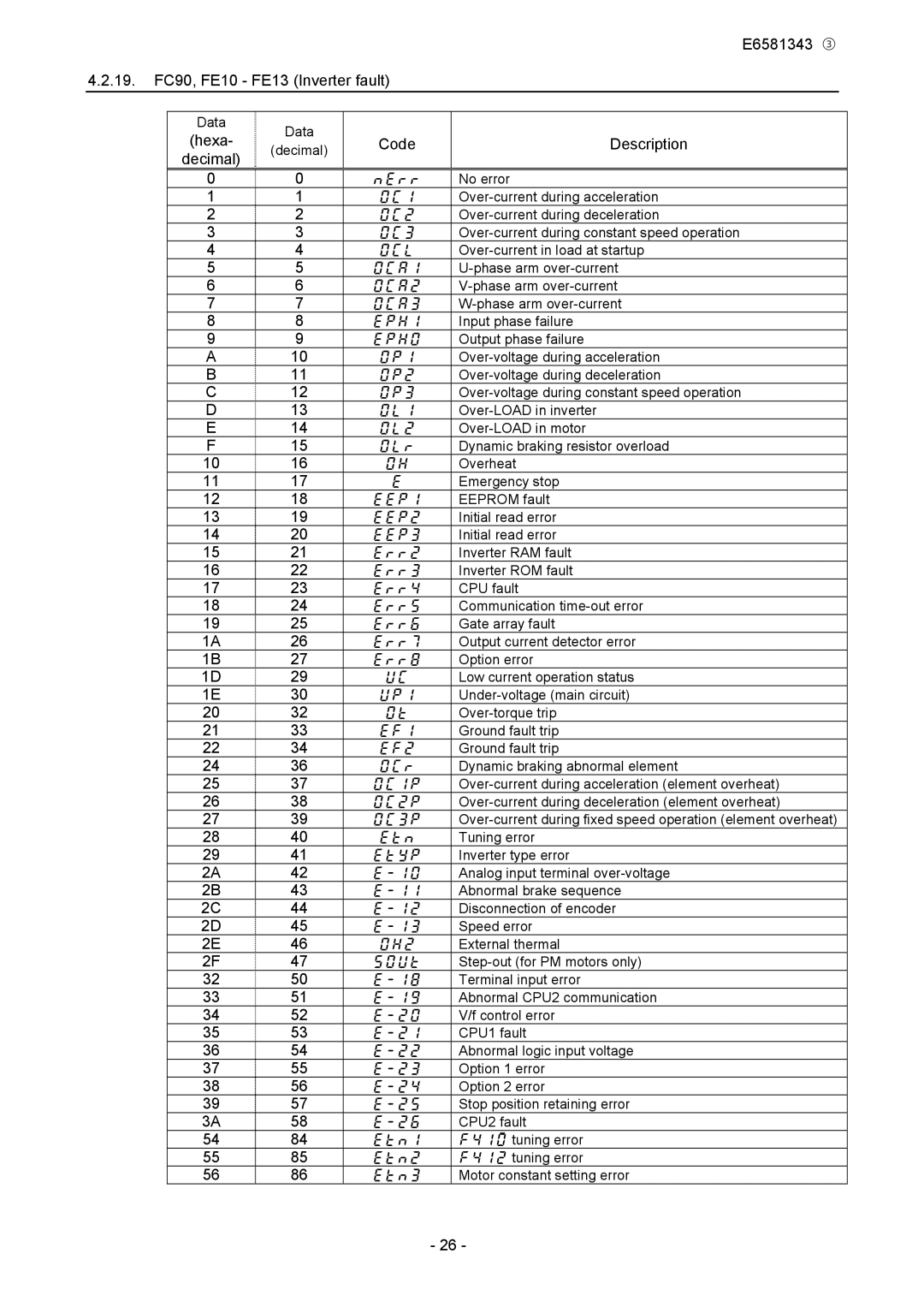 Toshiba PDP002Z manual E6581343 ③ 19. FC90, FE10 FE13 Inverter fault, Hexa Code Description, Decimal 