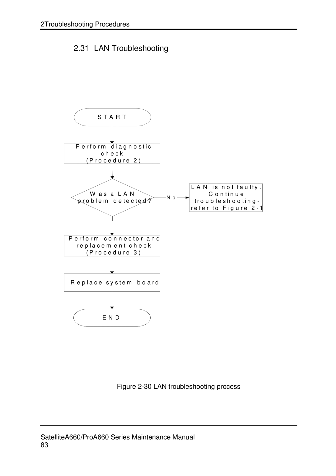 Toshiba PROA660 manual LAN Troubleshooting, A R T 