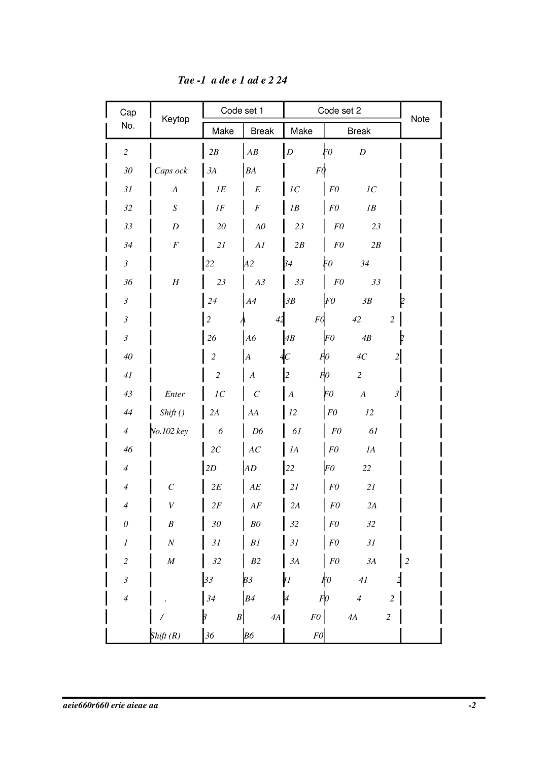 Toshiba PROA660 manual Table D-1 Scan codes set 1 and set 2 2/4 