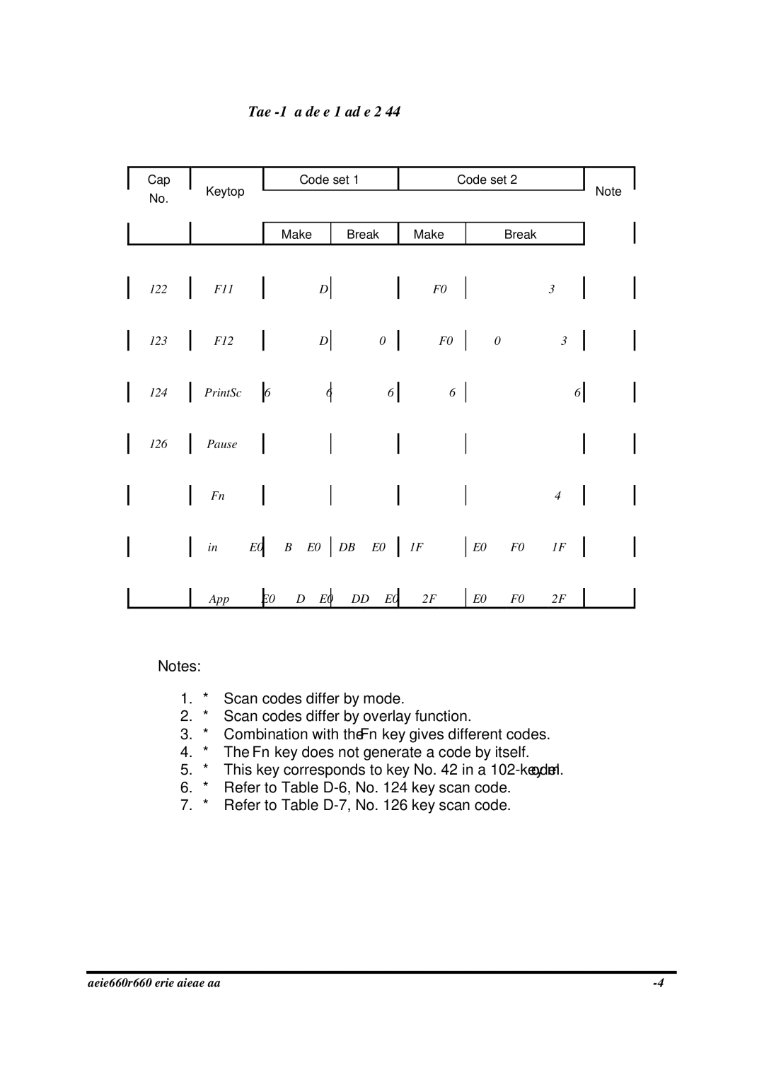 Toshiba PROA660 manual Table D-1 Scan codes set 1 and set 2 4/4 