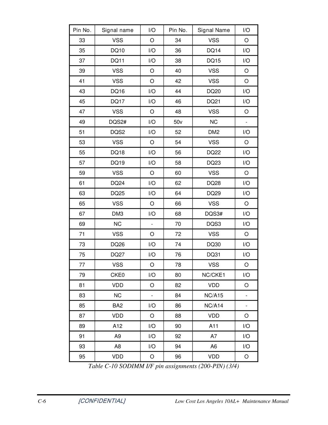 Toshiba PROL450D manual Table C-10 Sodimm I/F pin assignments 200-PIN 3/4 