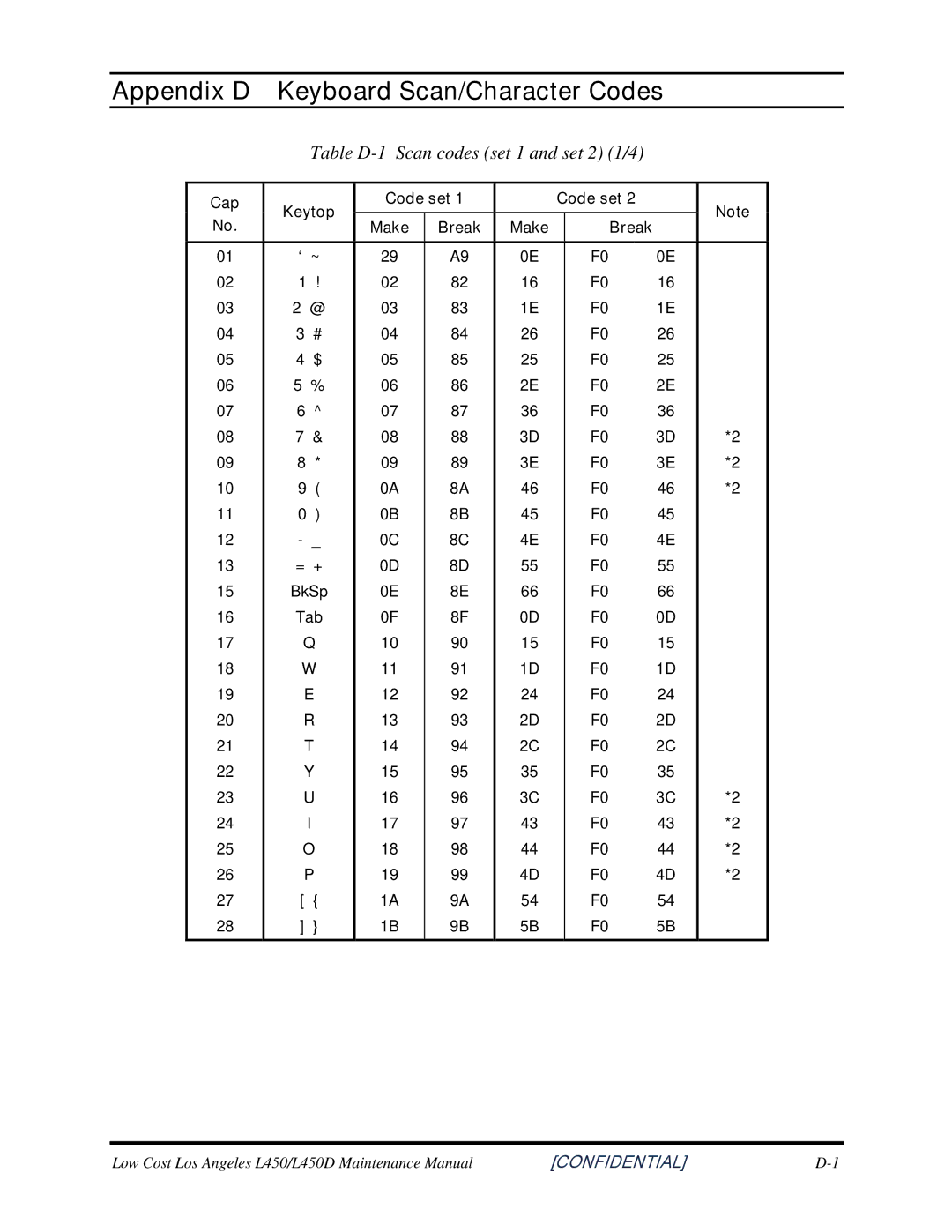 Toshiba PROL450D manual Appendix D Keyboard Scan/Character Codes, Table D-1 Scan codes set 1 and set 2 1/4 