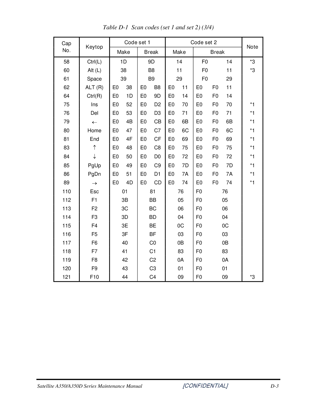 Toshiba PROL450D manual Table D-1 Scan codes set 1 and set 2 3/4, Alt R 