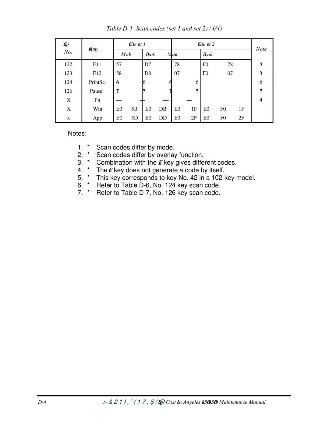 Toshiba PROL450D manual Table D-1 Scan codes set 1 and set 2 4/4 