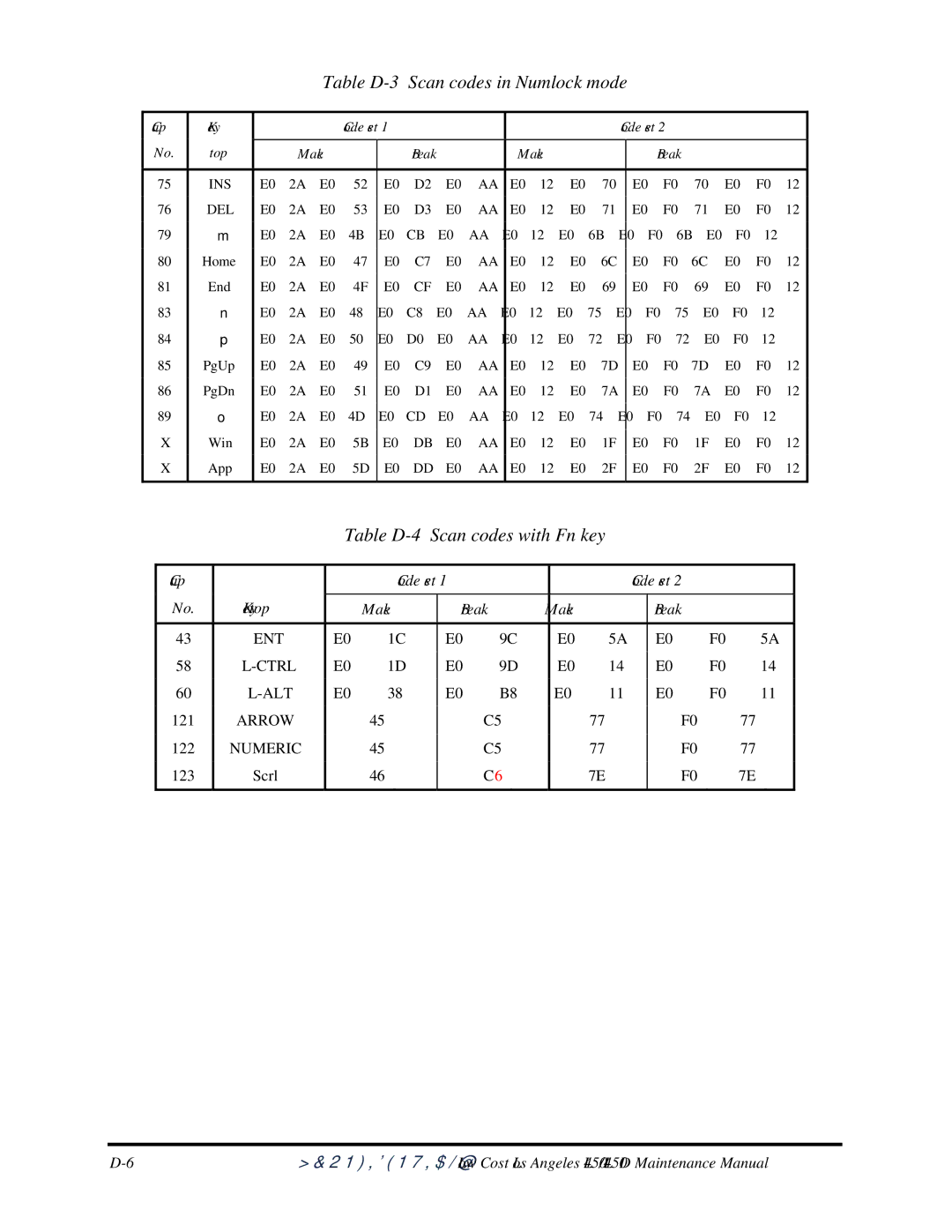 Toshiba PROL450D manual Table D-3 Scan codes in Numlock mode, Table D-4 Scan codes with Fn key 