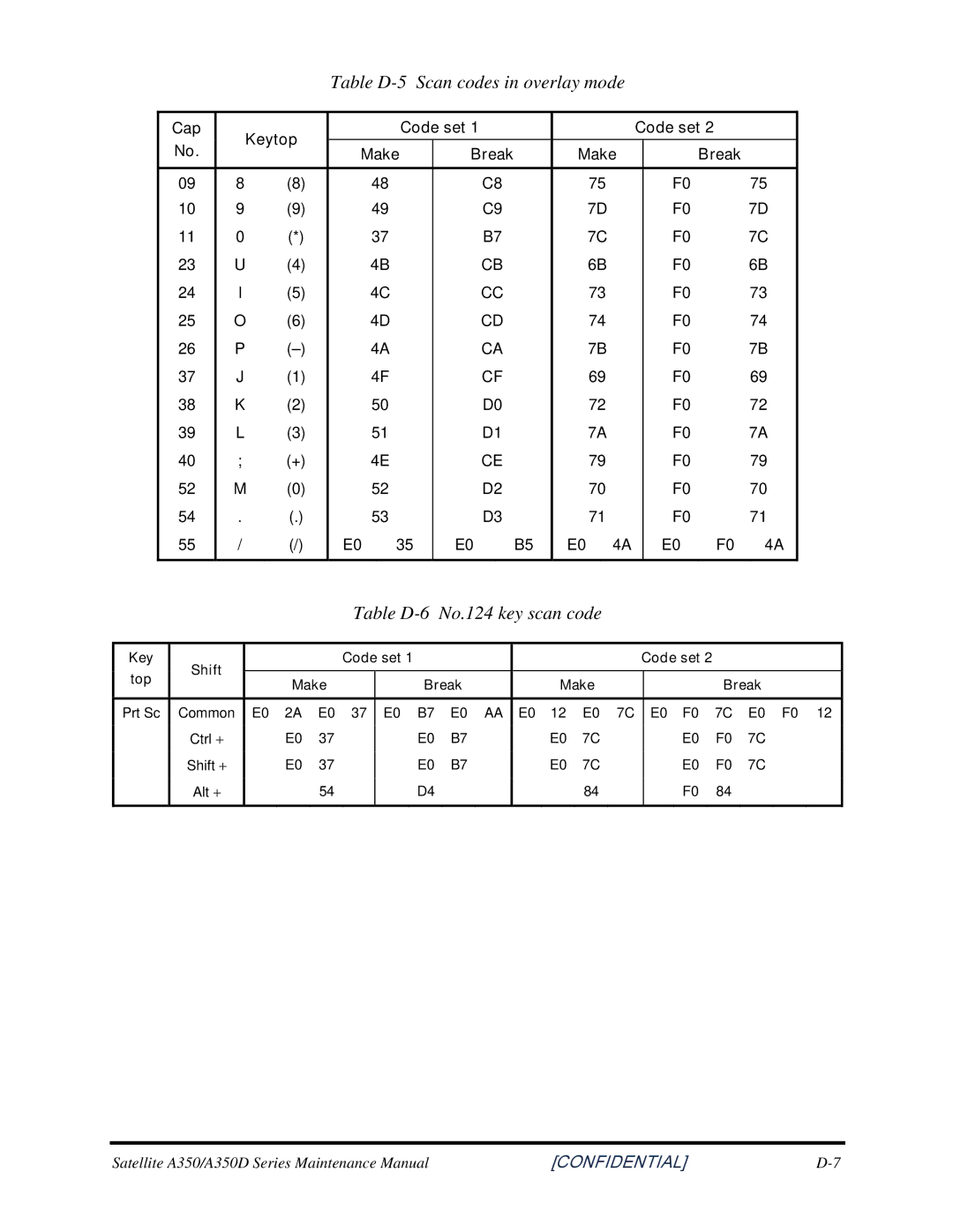 Toshiba PROL450D manual Table D-5 Scan codes in overlay mode, Table D-6 No.124 key scan code 