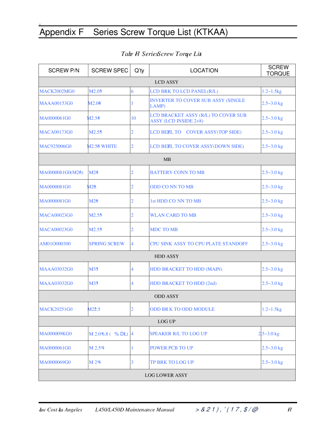 Toshiba PROL450D manual Appendix F Series Screw Torque List Ktkaa, Table F-1 Series Screw Torque List 