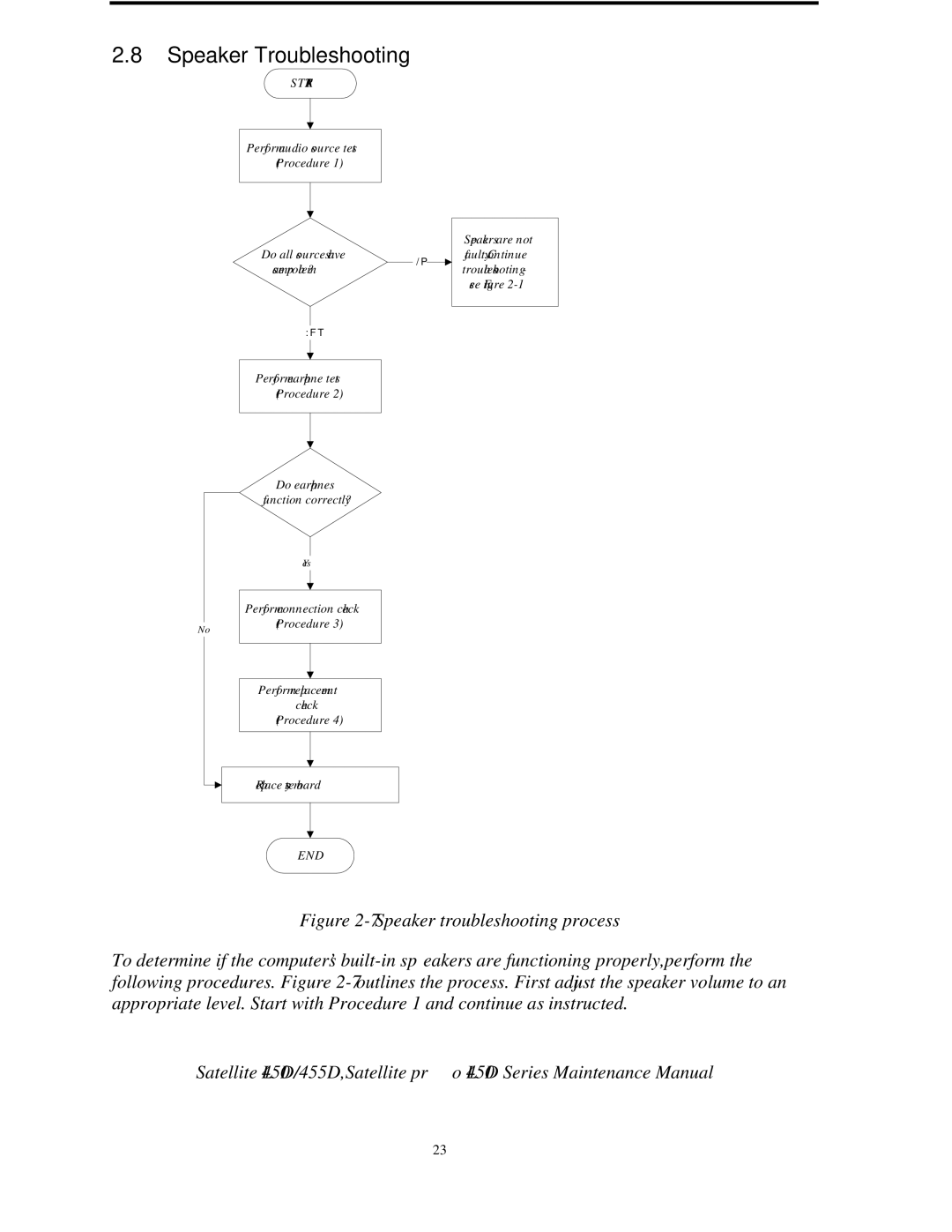 Toshiba PROL450D manual Speaker Troubleshooting, Start 