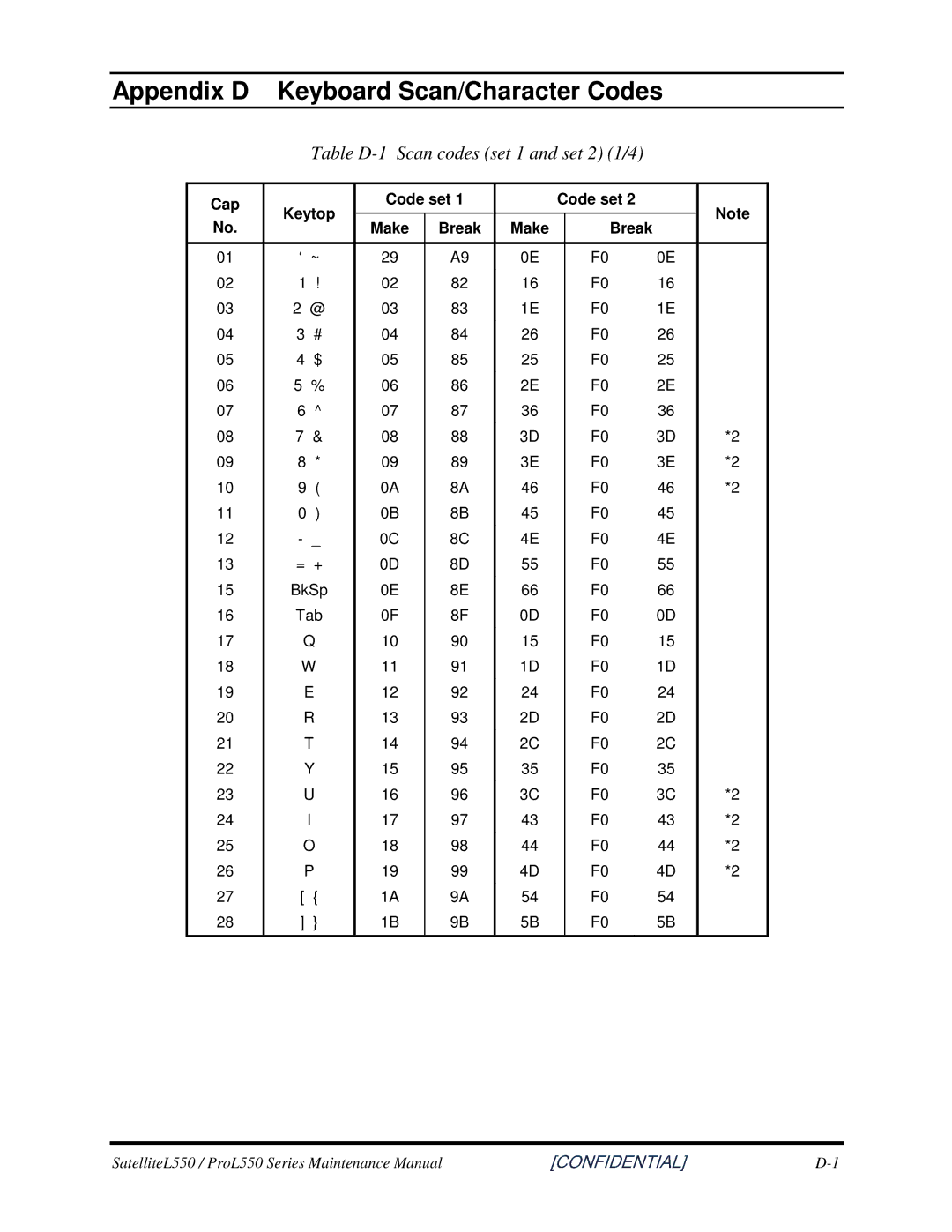 Toshiba PROL550 manual AppendixD KeyboardScan/CharacterCodes, TableD-1Scancodesset1andset21/4 