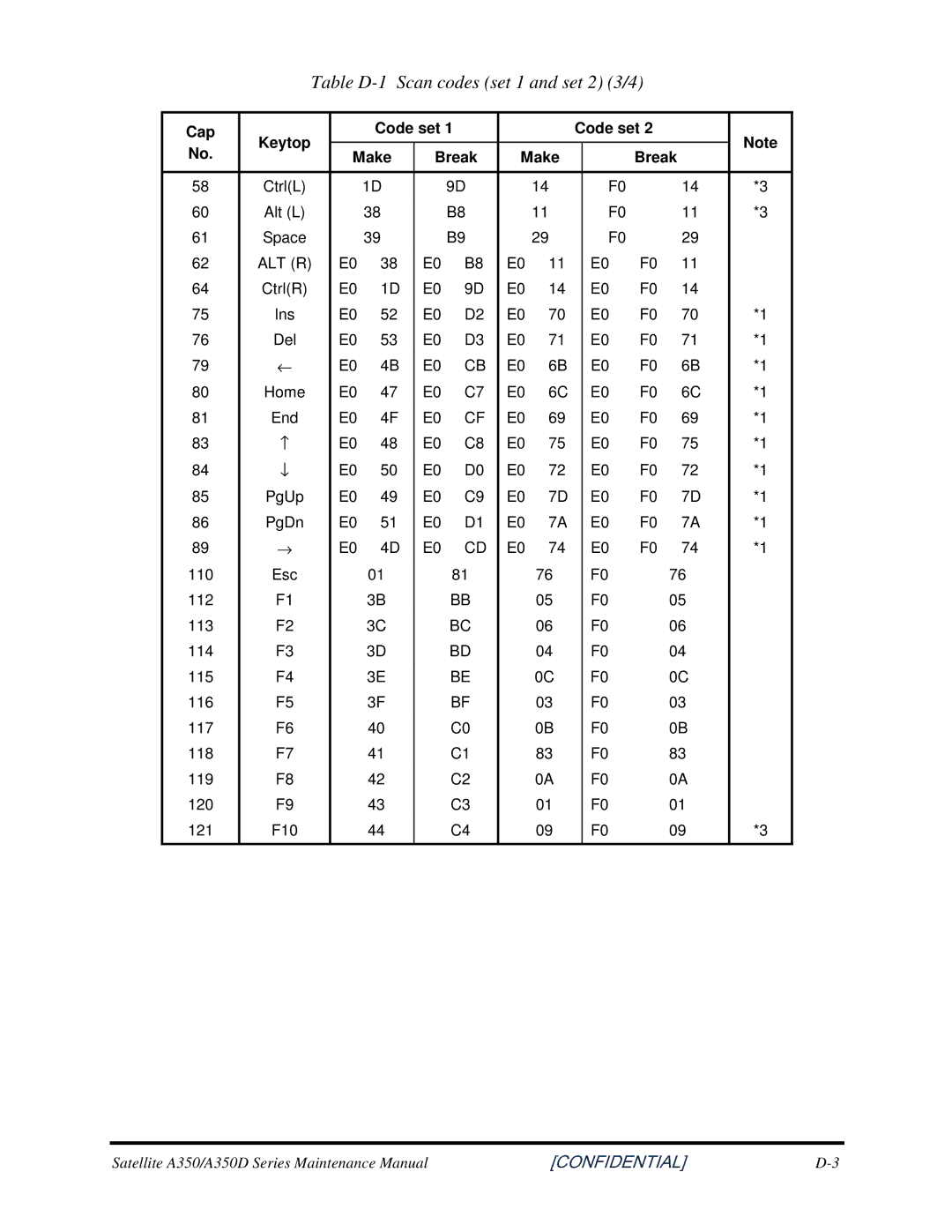 Toshiba PROL550 manual TableD-1Scancodesset1andset23/4, Cap Keytop Code set Make Break 