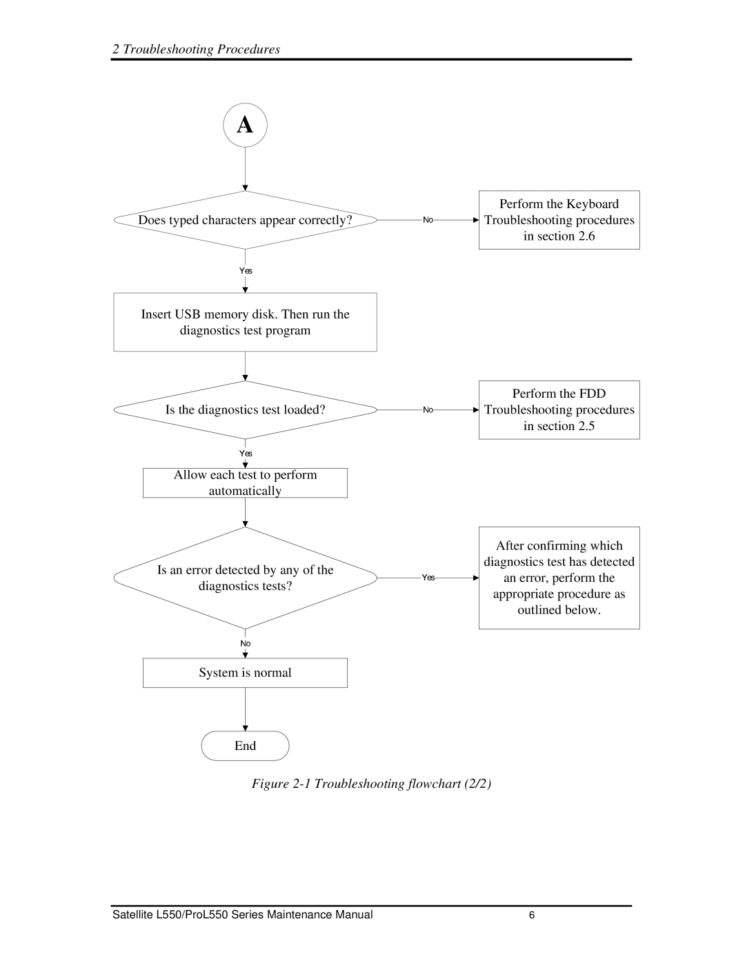 Toshiba PROL550 manual 1Troubleshootingflowchart2/2 