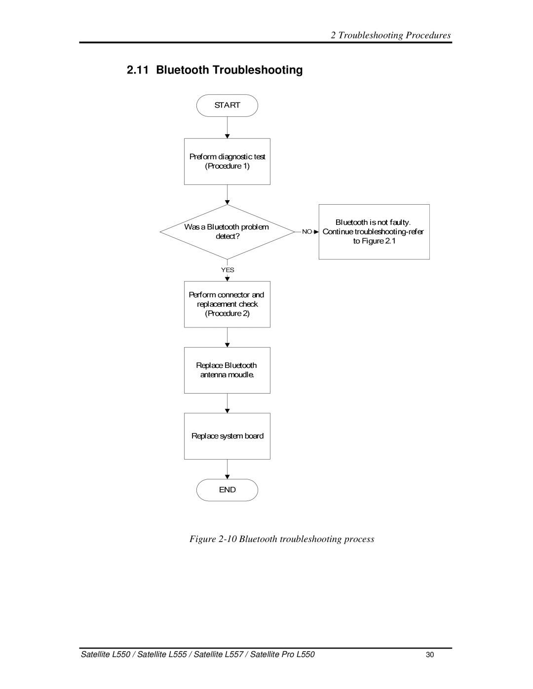 Toshiba PROL550 manual BluetoothTroubleshooting, 10Bluetoothtroubleshootingprocess 