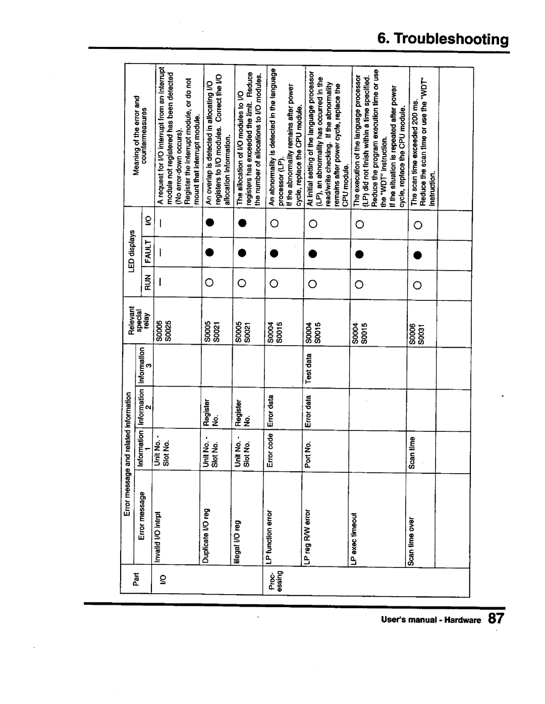 Toshiba PROSEC T3 user manual 