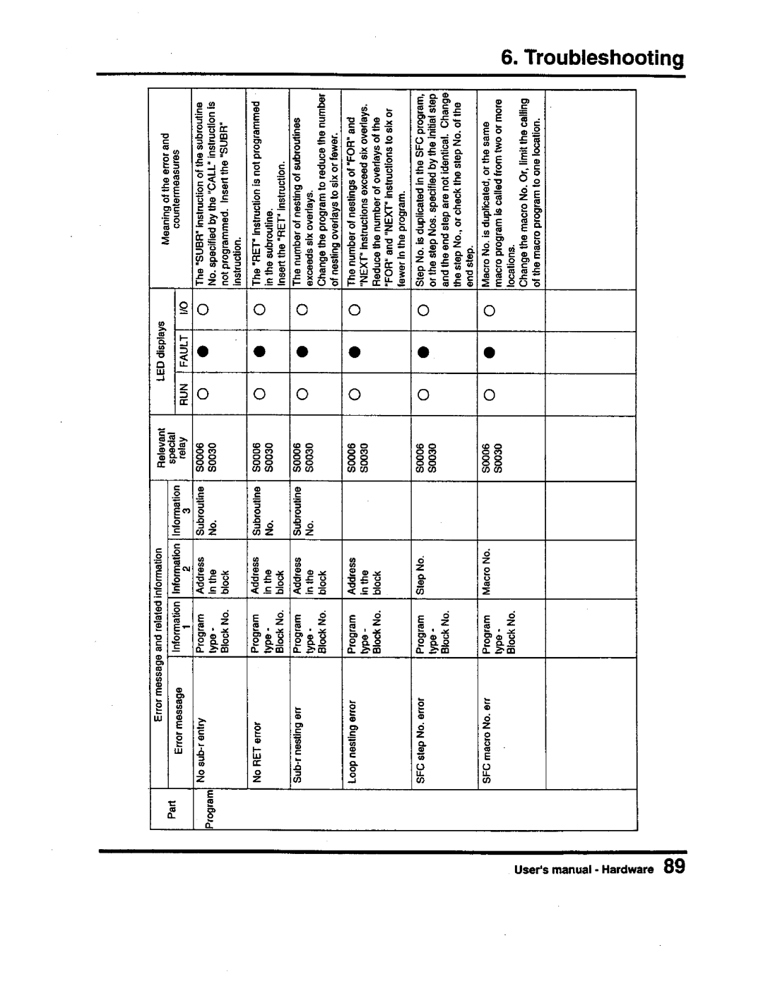 Toshiba PROSEC T3 user manual 