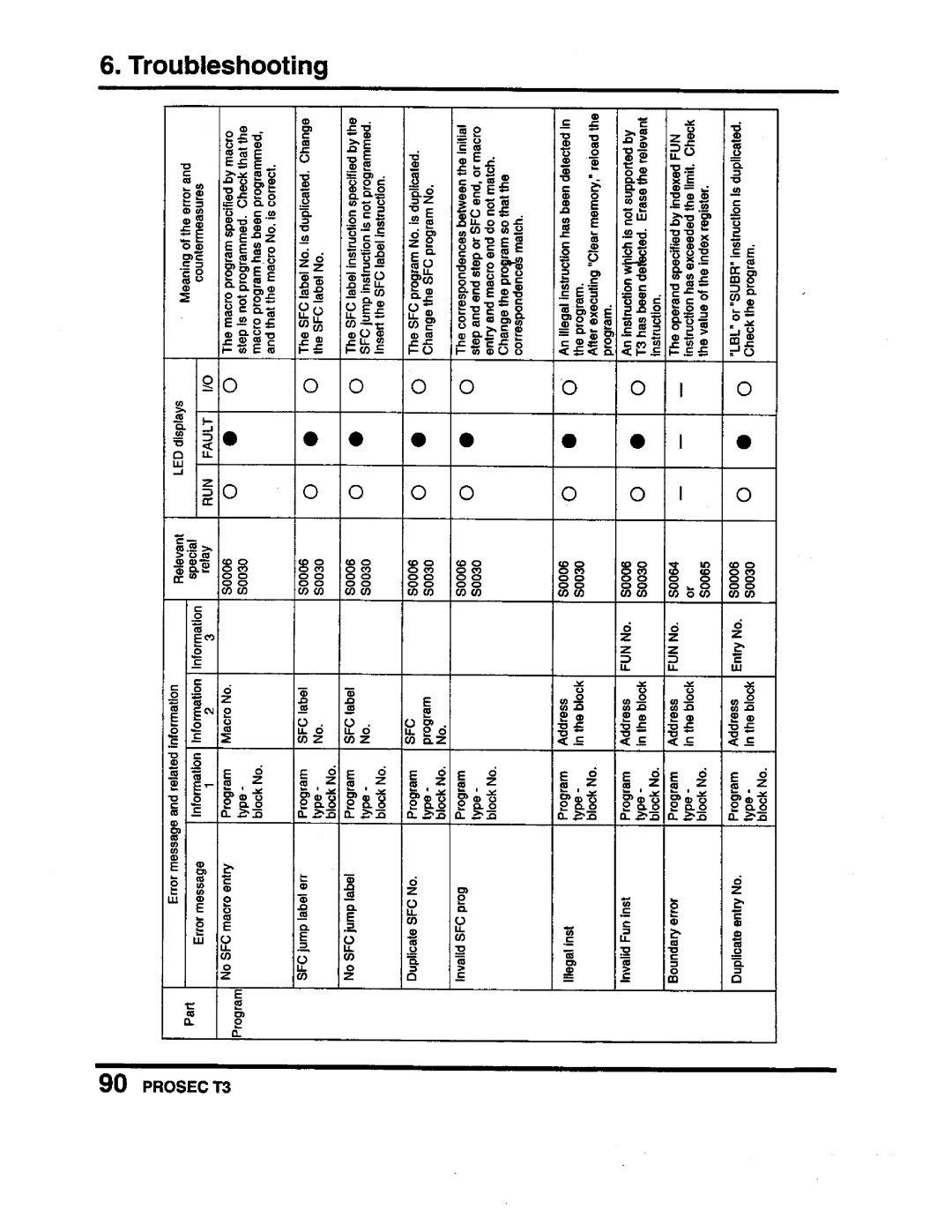 Toshiba PROSEC T3 user manual 