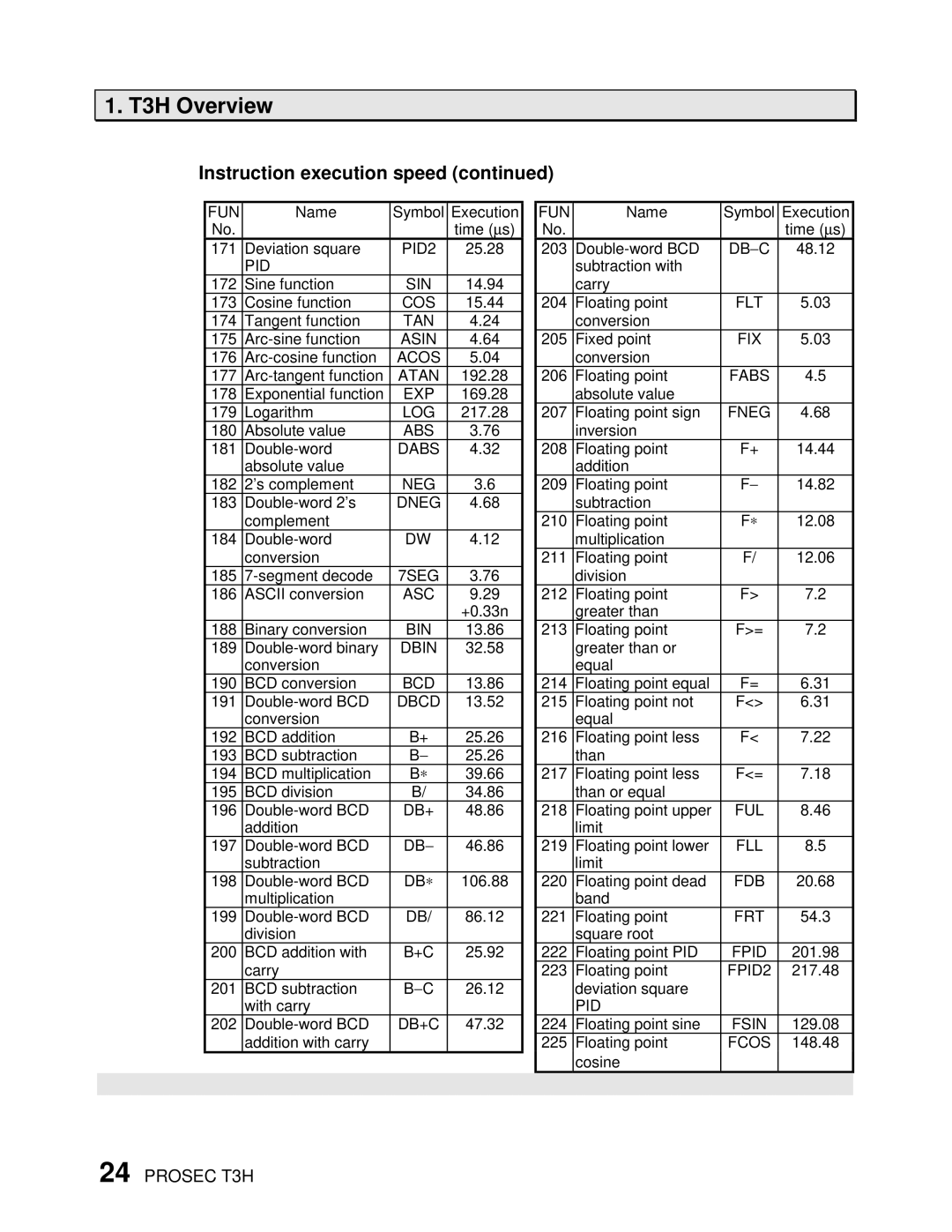 Toshiba PROSEC T3H PID2, Sin, Cos, Tan, Asin, Acos, Atan, Exp, Log, Dabs, Neg, Dneg, 7SEG, Asc, Bin, Dbin, Bcd, Dbcd, Db+ 