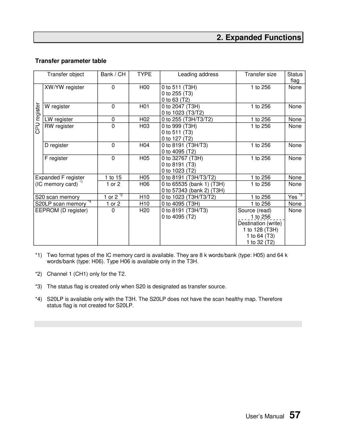 Toshiba PROSEC T3H user manual Transfer parameter table, Type 