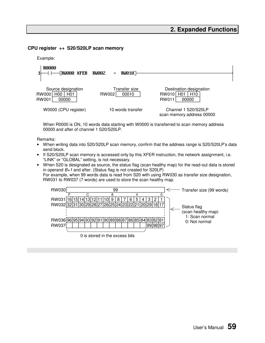 Toshiba PROSEC T3H user manual CPU register ↔ S20/S20LP scan memory 