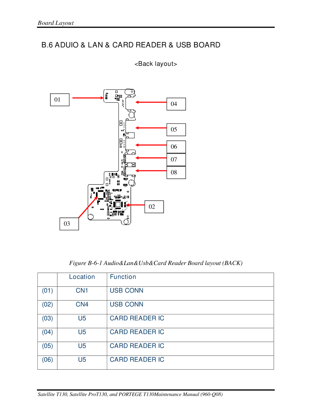 Toshiba PROT130 manual Figure B-6-1 Audio&Lan&Usb&Card Reader Board layout Back 
