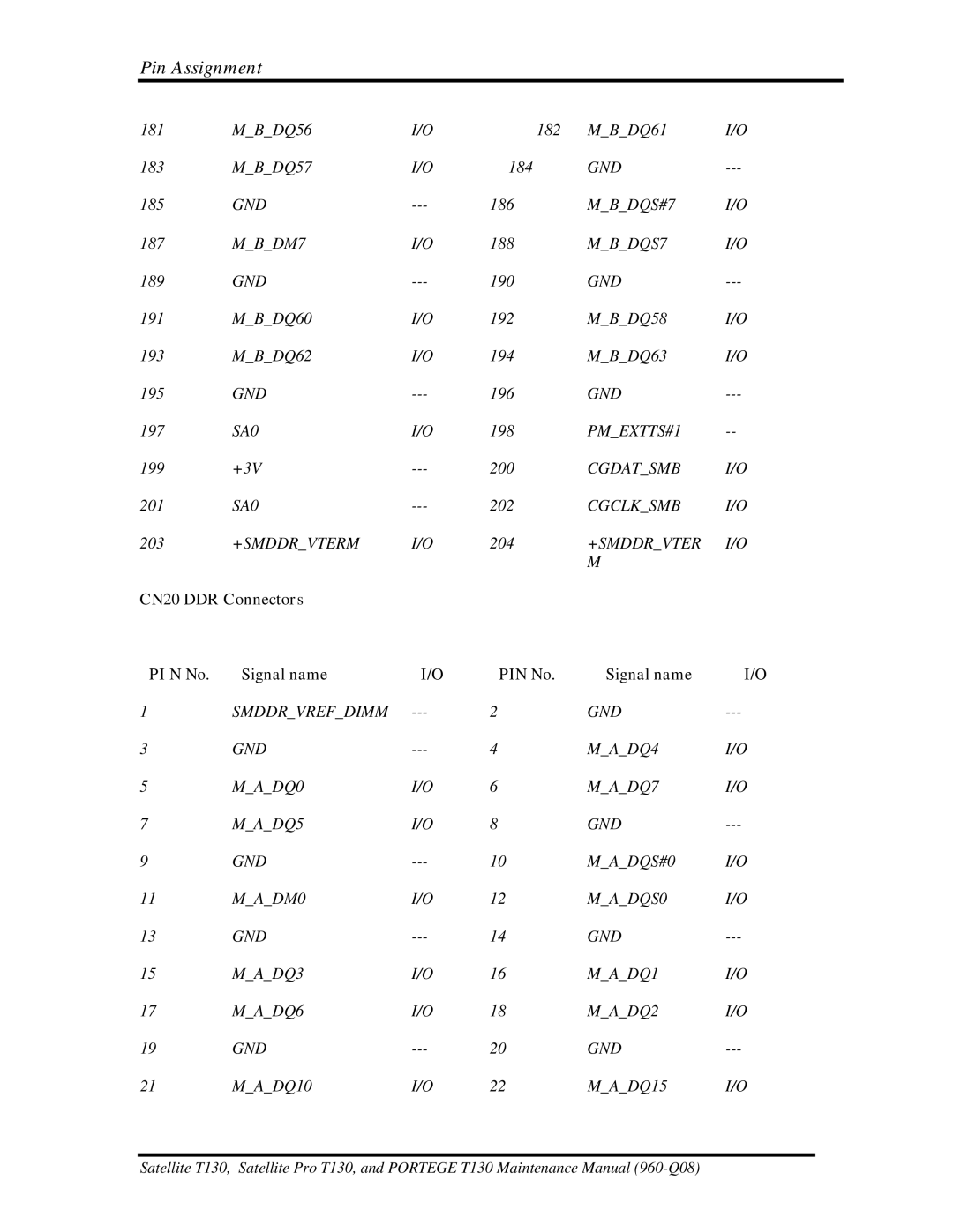 Toshiba PROT130 manual CN20 DDR Connectors PI N No Signal name PIN No 
