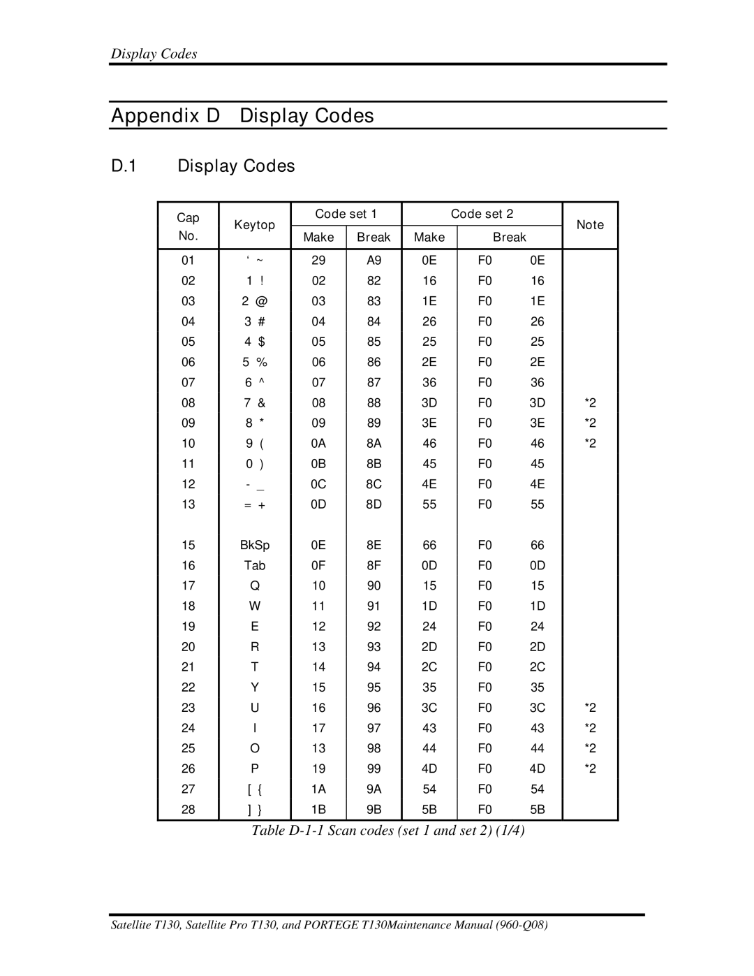 Toshiba PROT130 manual Appendix D Display Codes 