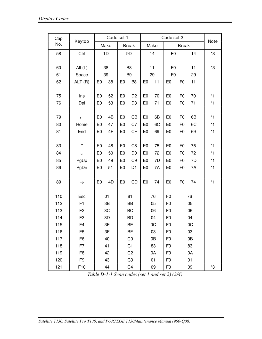Toshiba PROT130 manual Table D-1-1 Scan codes set 1 and set 2 3/4 