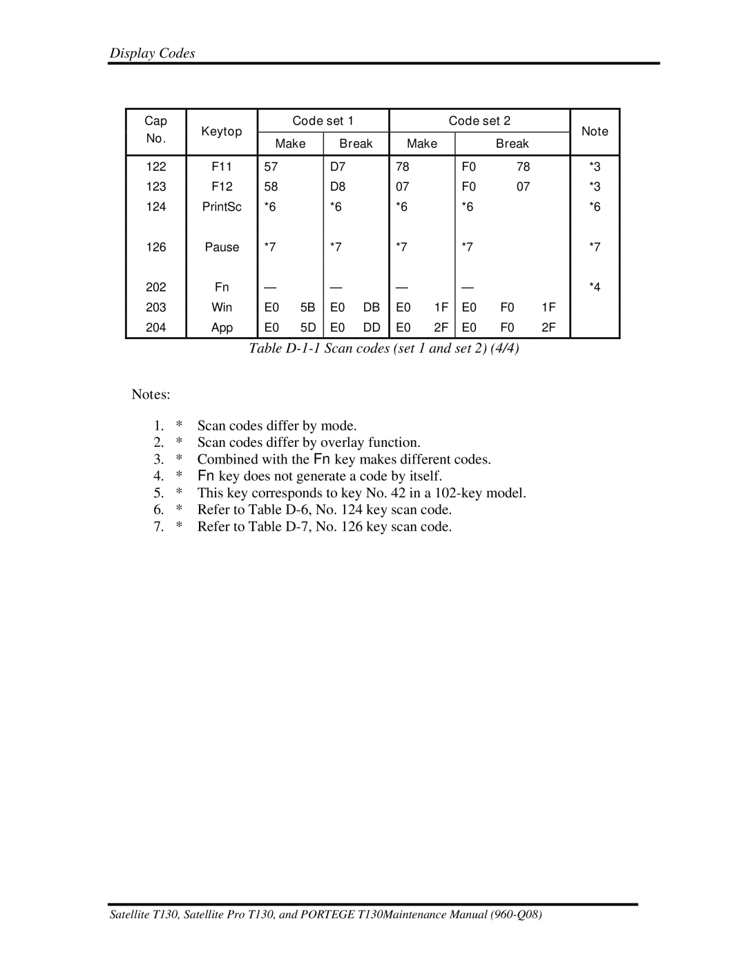 Toshiba PROT130 manual Table D-1-1 Scan codes set 1 and set 2 4/4 
