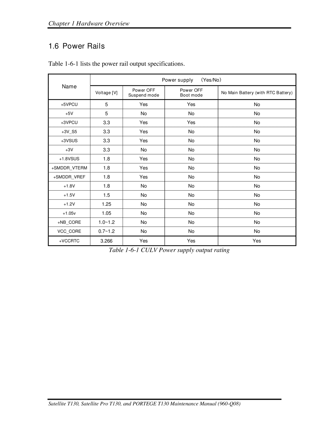 Toshiba PROT130 manual Power Rails, lists the power rail output specifications 