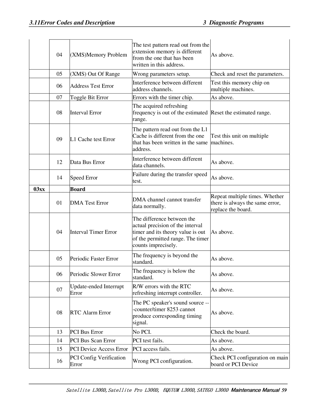Toshiba SATEGO L300D, PSLCAX/PSLCBX, EQUIUM L300D manual 11ErrorCodesandDescription 3DiagnosticPrograms, Board 