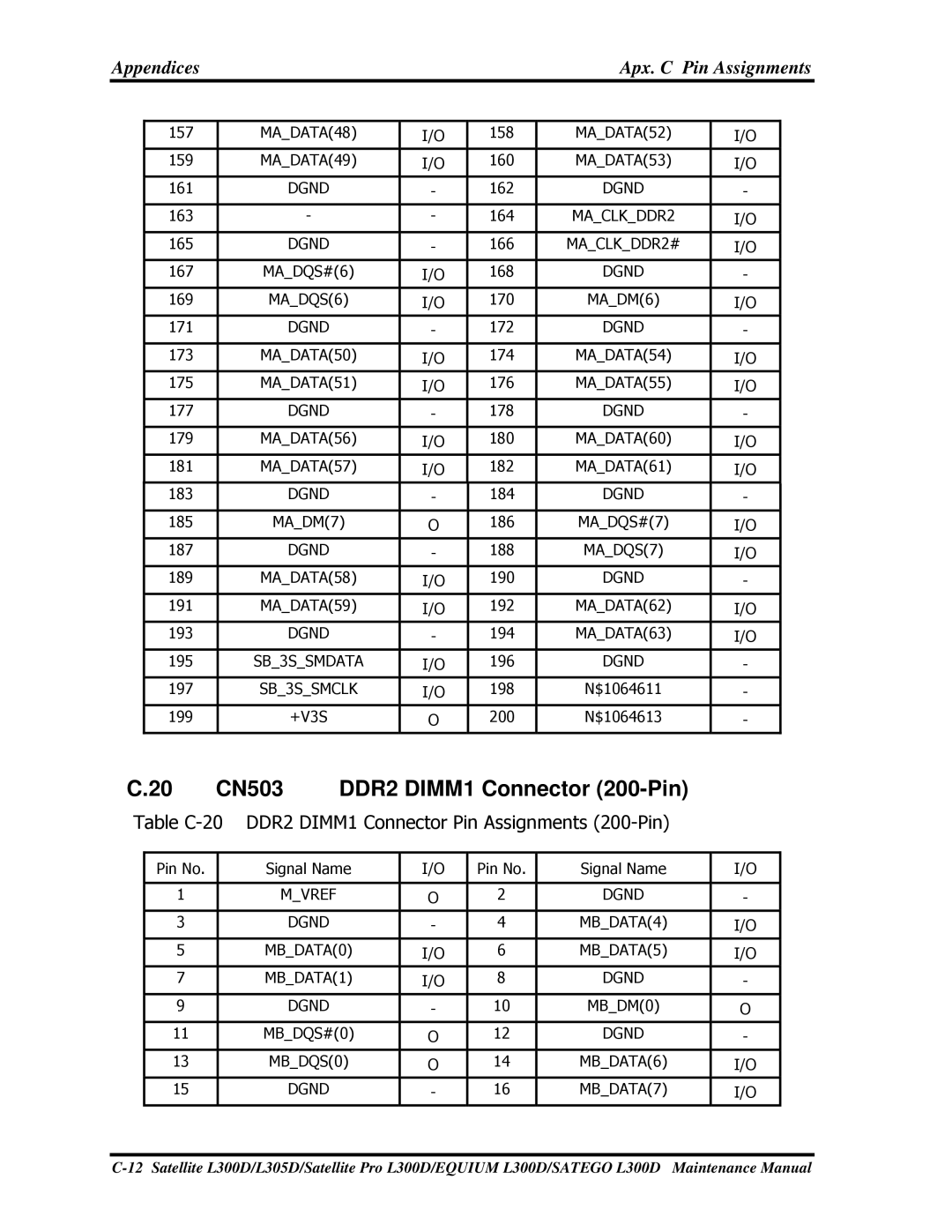 Toshiba SATEGO L300D manual 20CN503DDR2DIMM1Connector200-Pin, Table C-20 DDR2 DIMM1 Connector Pin Assignments 200-Pin 